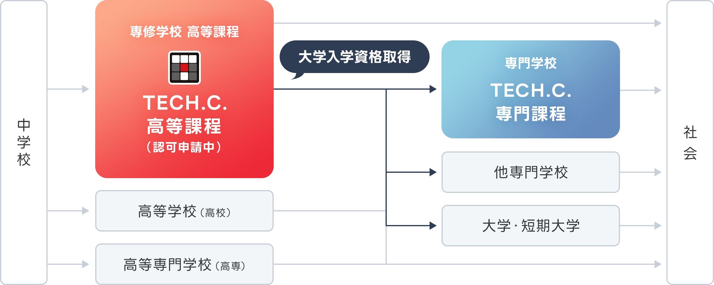 普通科目と専門科目の図